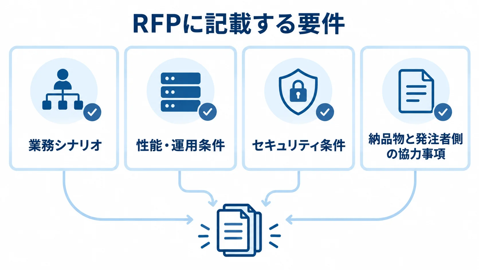RFPの確認項目を、業務シナリオ、性能・運用条件、セキュリティ条件、納品物と発注者側の協力事項に分けたチェックリスト。