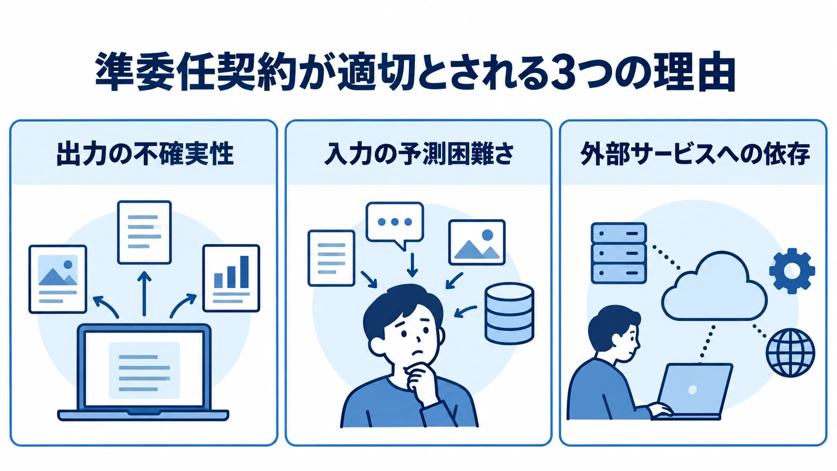 AI開発で準委任契約が適切とされる理由を3つのパネルで示した図