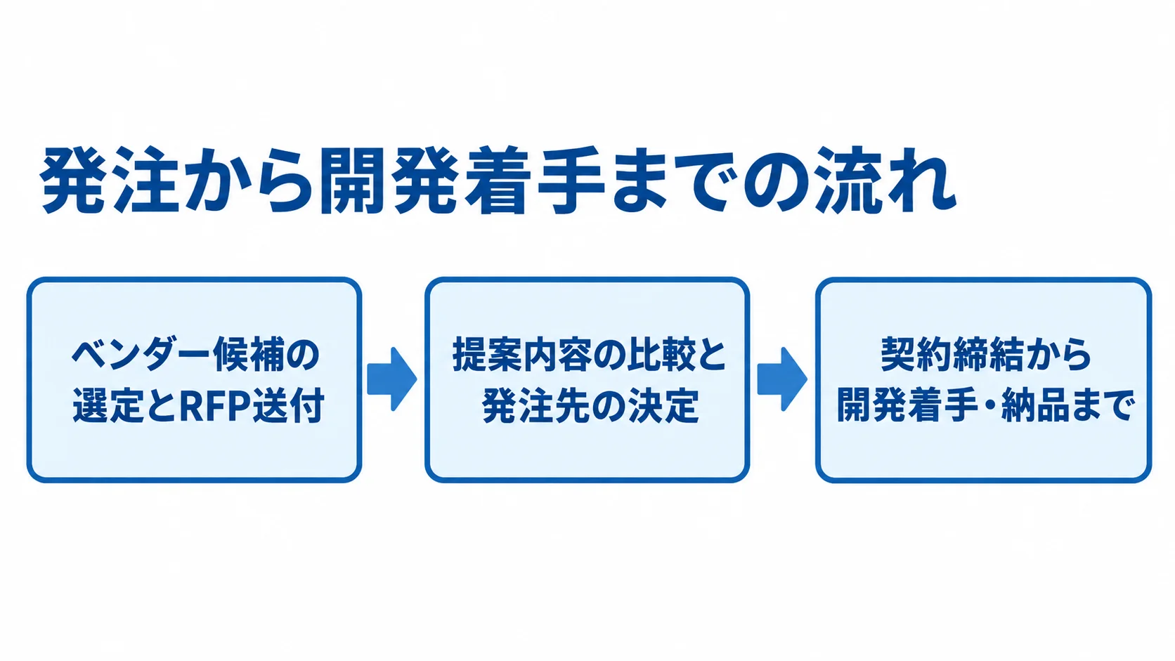 ベンダー候補の選定とRFP送付、提案比較と発注先決定、契約から開発着手・納品までを左から右に並べた図。