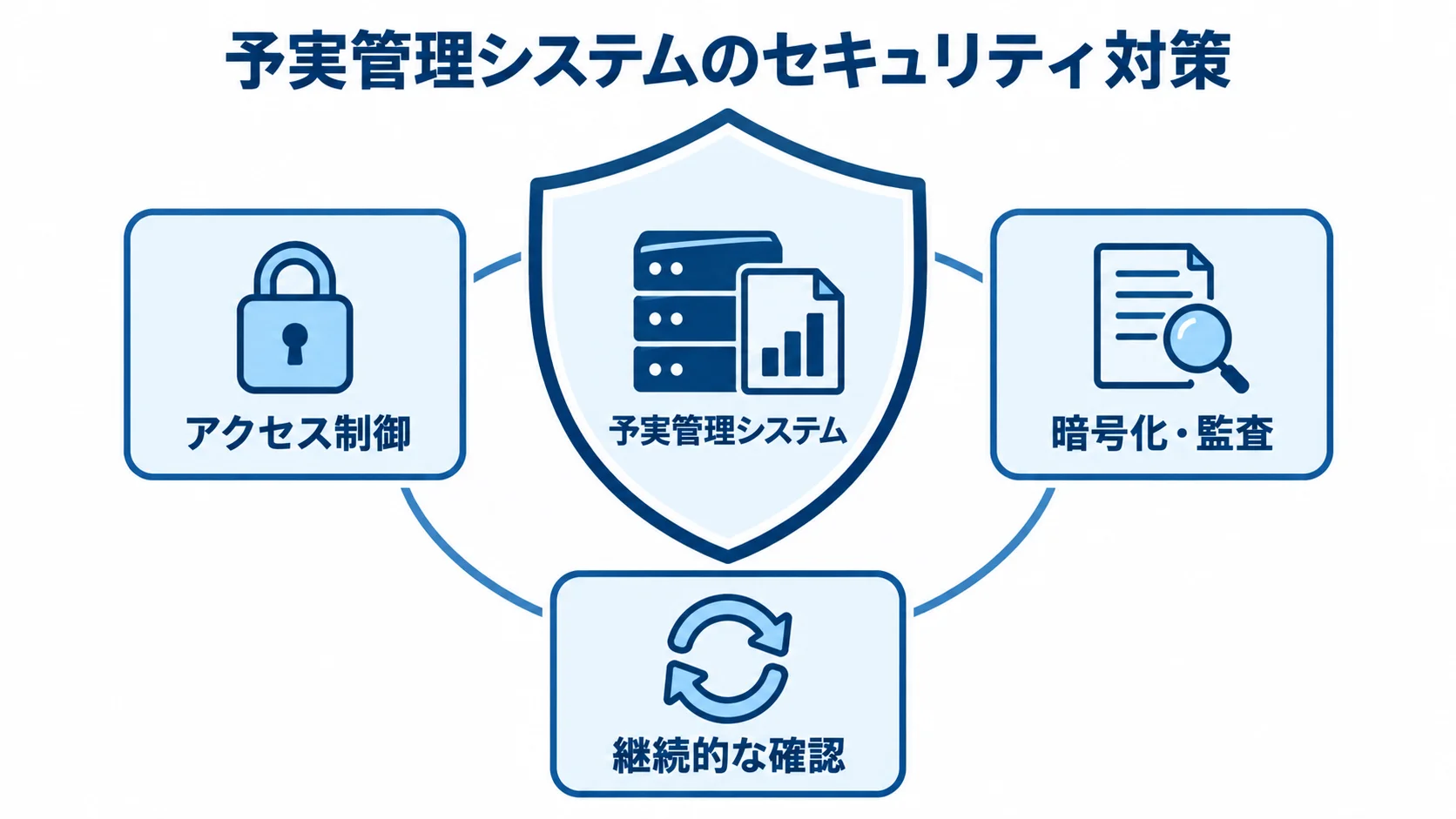 予実管理システムを守るセキュリティ対策 予実管理システムをアクセス制御、暗号化・監査、継続的な確認で守る構成図