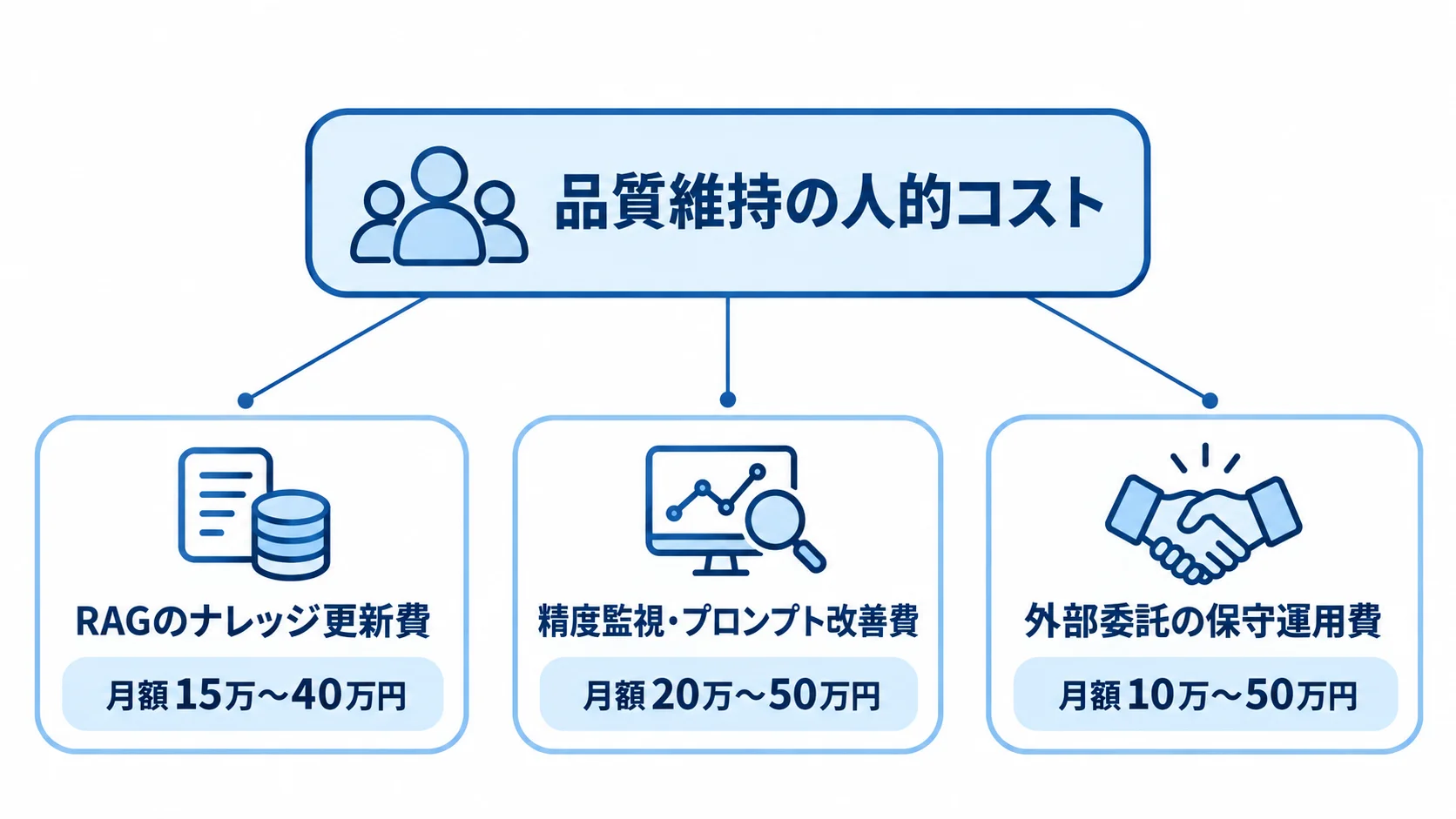 AIアシスタントの人的運用費用の内訳 品質維持に関わる人的コスト3項目と、それぞれの月額費用の目安を示した図解。