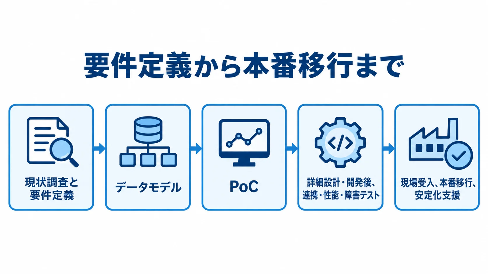 要件定義から本番移行までの開発段階 歩留まり管理システムの開発を、要件定義、PoC、開発とテスト、現場受入と本番移行の順に示す図解。