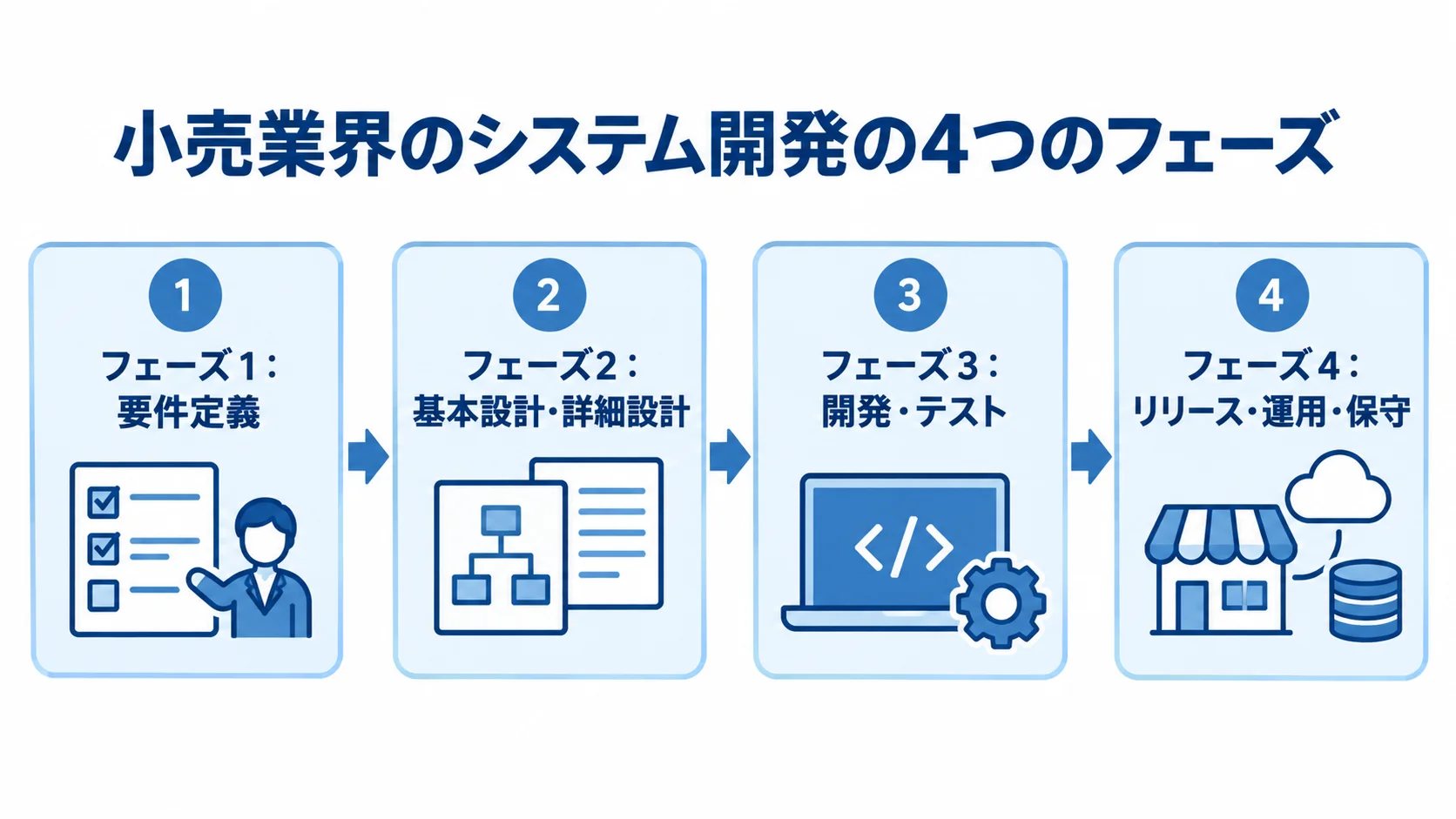 小売業界のシステム開発を、要件定義、設計、開発・テスト、リリース・運用・保守の4フェーズで示す図。