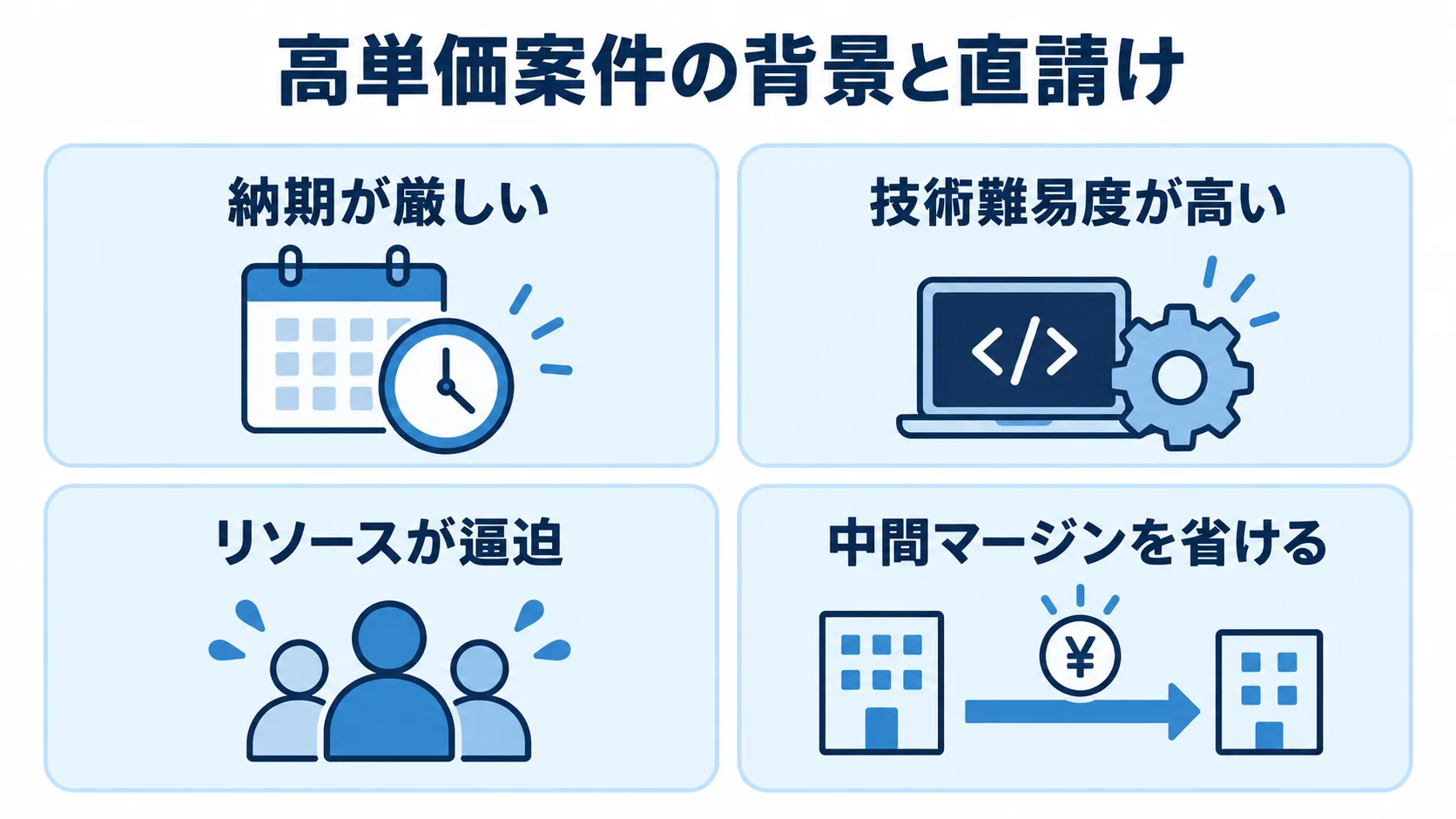 高単価案件の背景と直請けの利点 高単価案件の背景となる3つの条件と、直請けで中間マージンを省ける利点を4つのパネルで示す図。