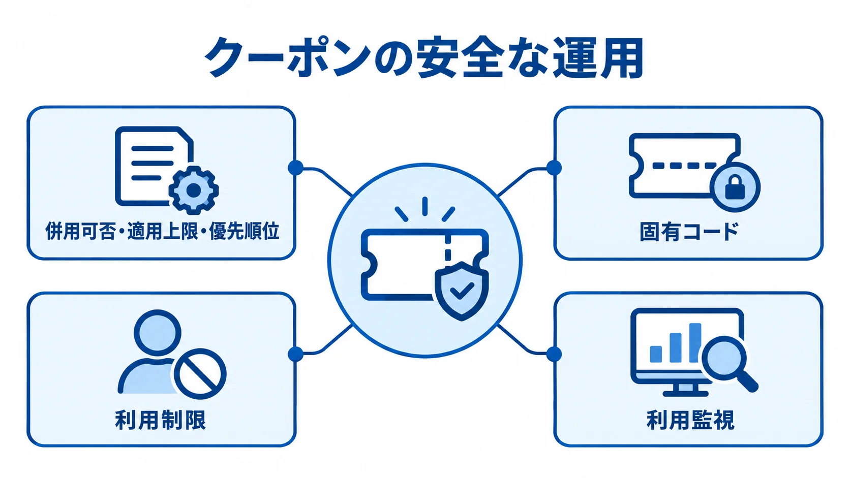 併用制御と不正利用対策の機能 クーポンの安全な運用を中心に、併用制御と固有コード、利用制限、利用監視を配置した図解。