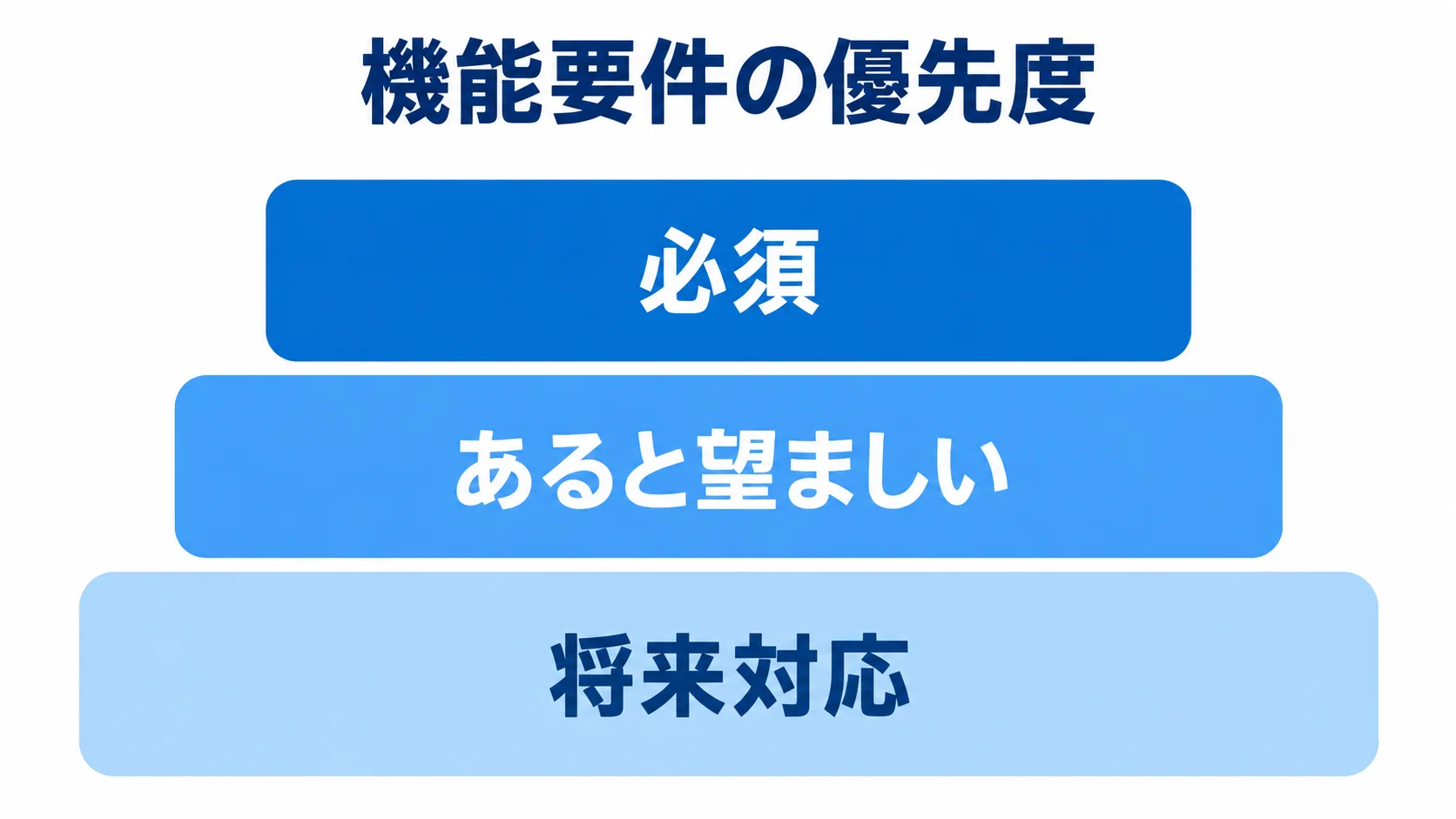 機能要件の優先度を分ける3段階 機能要件を必須、あると望ましい、将来対応の3段階に分けたレイヤー図。