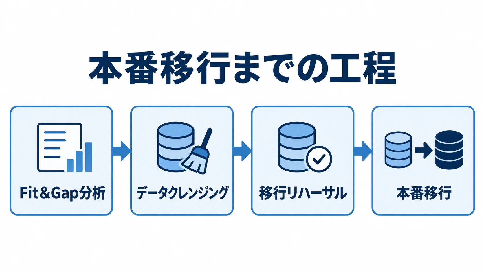 本番移行までの工程 Fit&Gap分析から本番移行までの4工程を順に示した図
