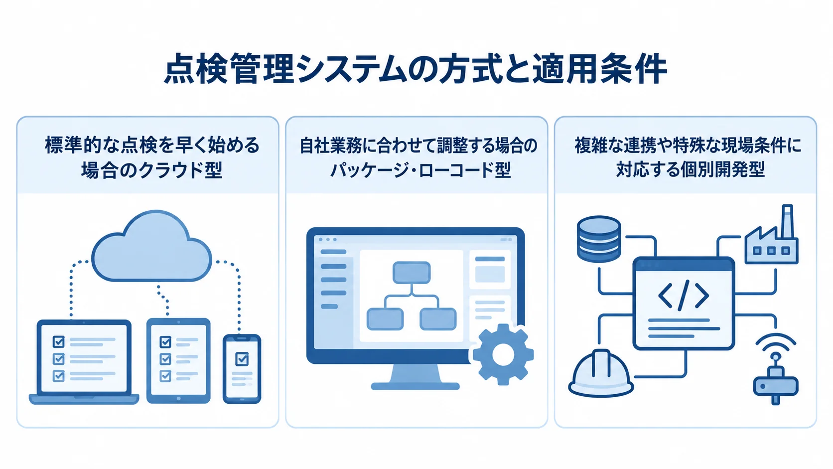 点検管理システムの3方式と適用場面 クラウド型、パッケージ・ローコード型、個別開発型を、それぞれの適用場面とともに並べた図。