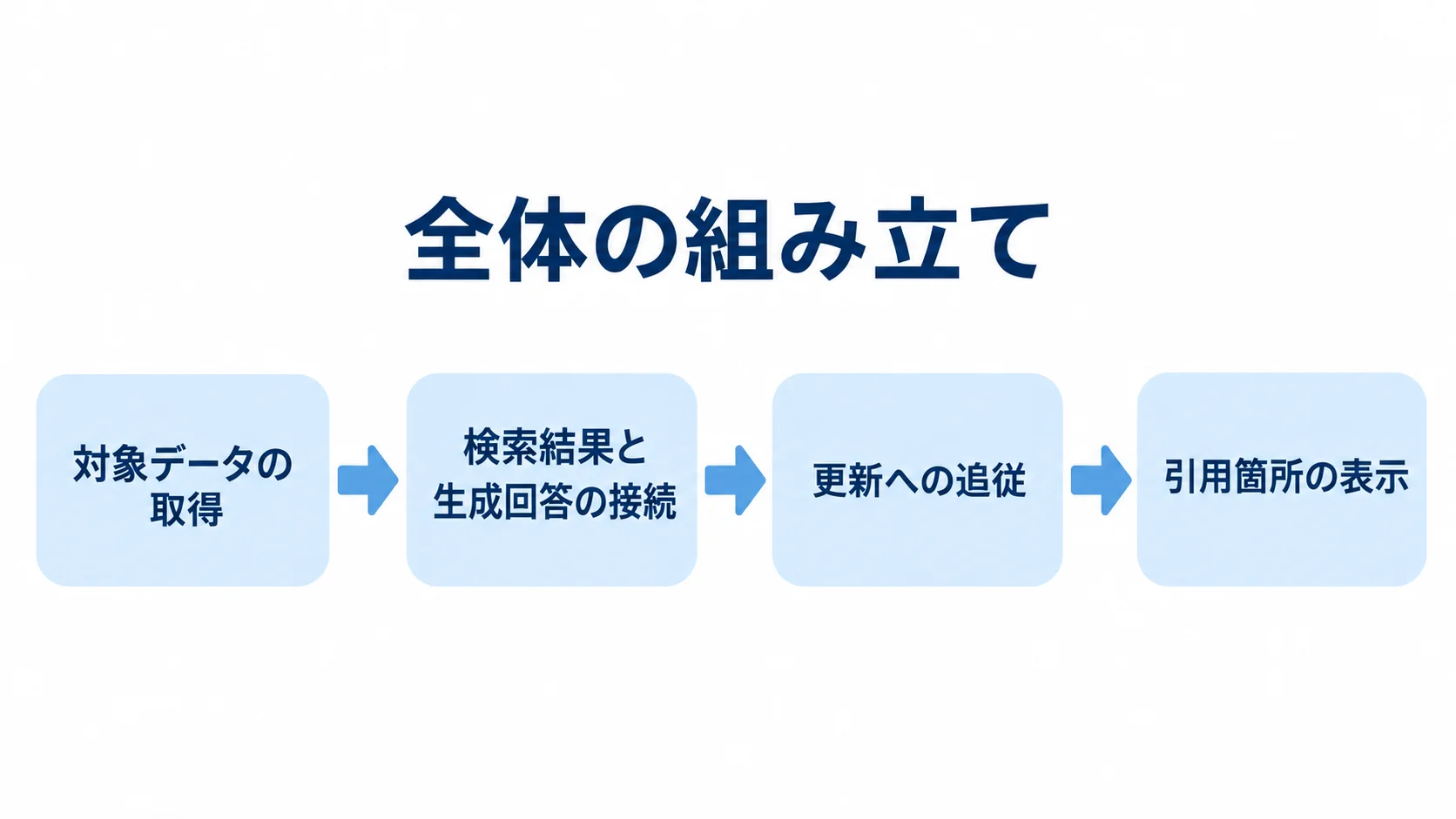 固有データを使う検索アプリで、データ取得から回答の引用箇所表示までをつなぐ設計の流れ。