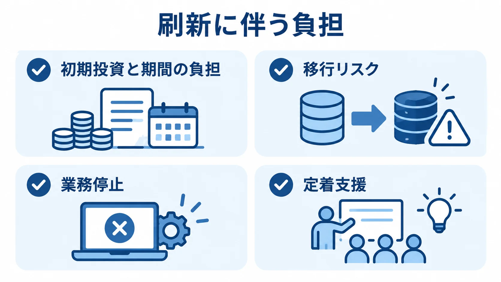 配送管理システム刷新で見積もる負担 刷新に伴う負担として、初期投資と期間、移行リスク、業務停止、定着支援を示す図