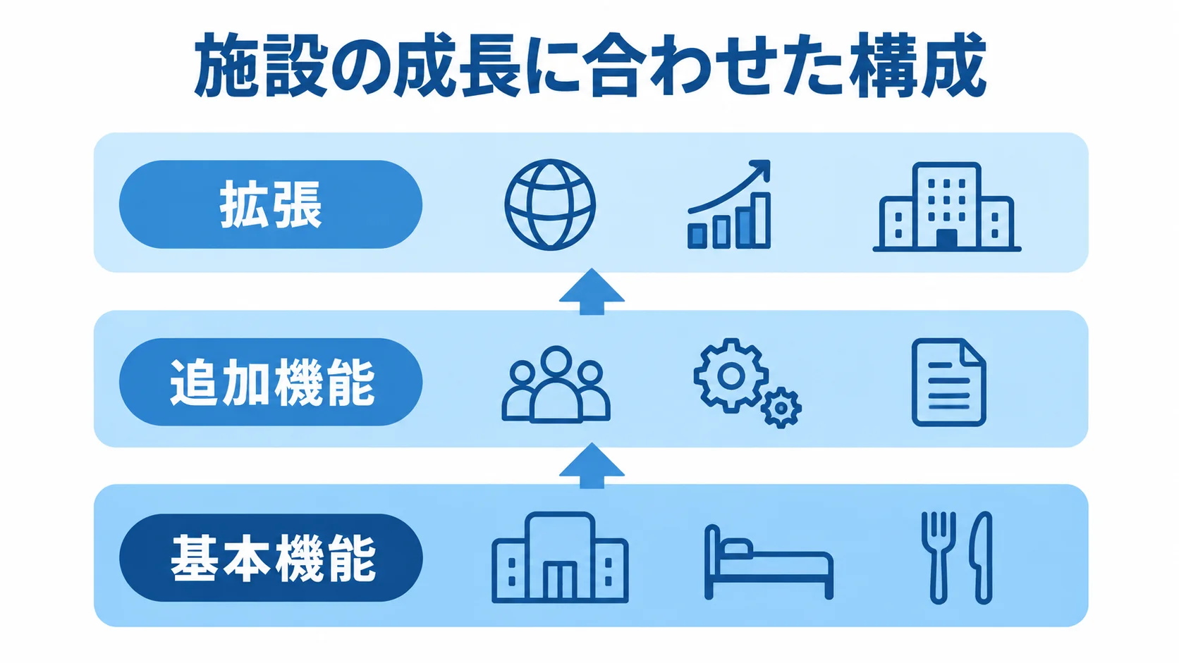 施設の成長に合わせて広げる製品構成 基本機能、追加機能、拡張を下から積み上げた3層図。