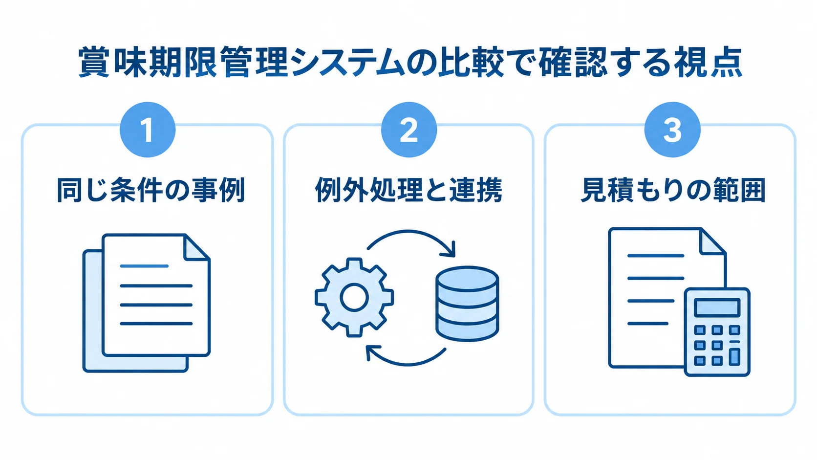 パートナー比較でそろえる3つの評価視点 賞味期限管理システムの比較で確認する、同じ条件の事例、例外処理と連携、見積もりの範囲の3視点を示すパネル図。