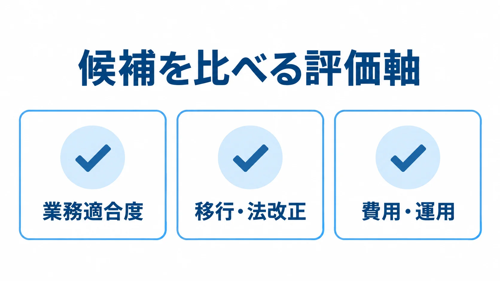 候補比較で使う3つの評価軸 業務適合度、移行・法改正、費用・運用の3つの評価軸を並べた図
