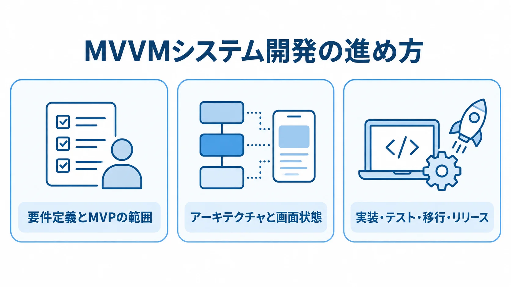 MVVMシステム開発の3段階を示すパネル図 MVVMシステム開発を、要件定義とMVP、アーキテクチャ設計、実装からリリースまでの3段階で示した図解。
