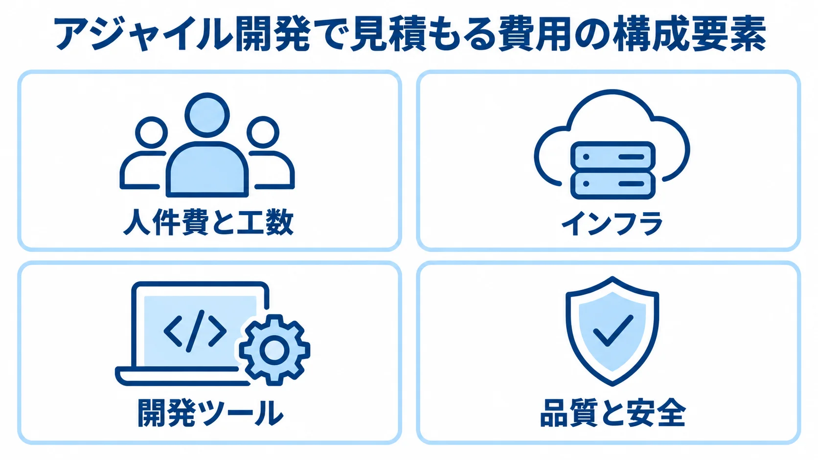 アジャイル開発の費用を構成する4要素の図 人件費と工数、インフラ、開発ツール、品質と安全の4要素を並べた費用構成図