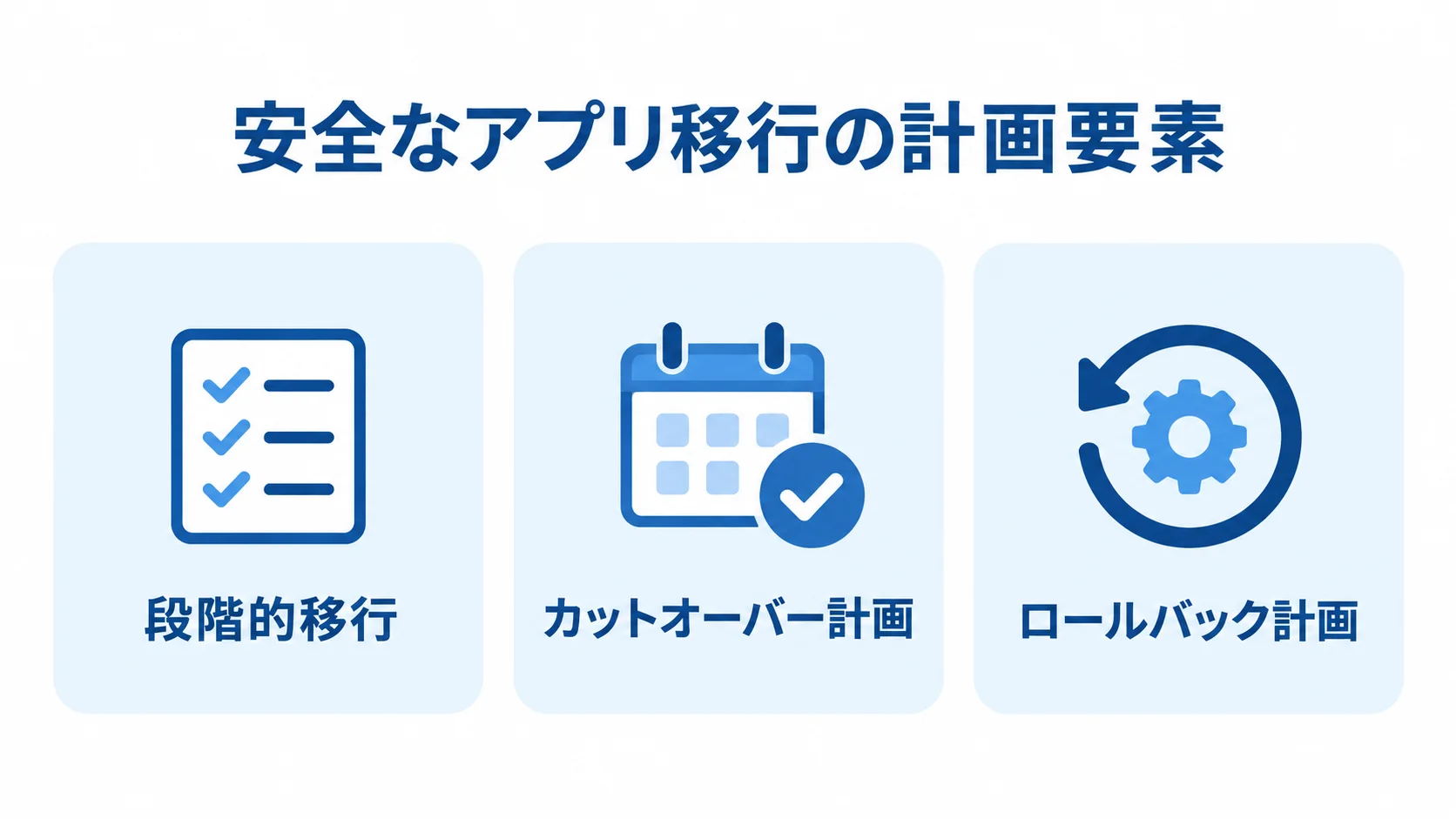 アプリ移行の安全性を支える計画要素 段階的移行、カットオーバー計画、ロールバック計画を並べたアプリ移行の計画図