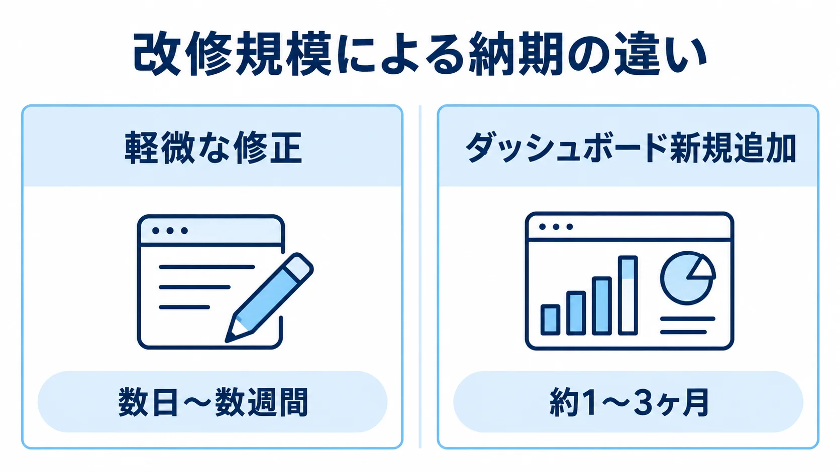軽微な修正の数日から数週間と、ダッシュボード新規追加の約1〜3ヶ月を左右に比べた図。