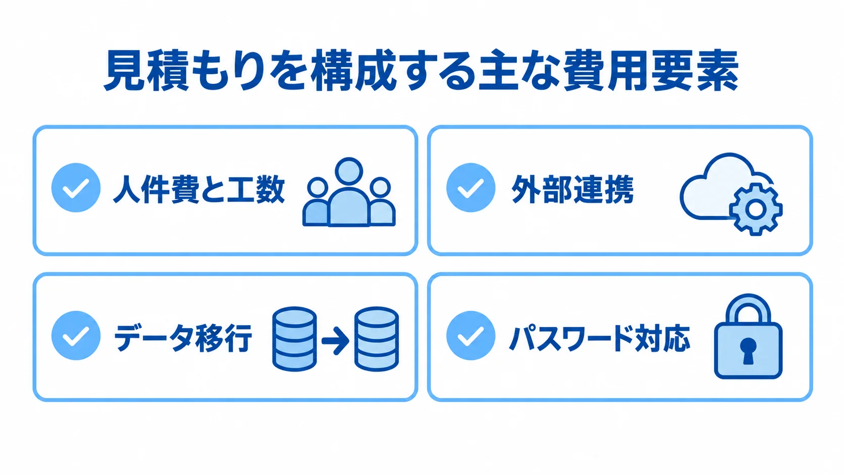 見積もりに含める4つの費用要素を示した図 マッチングサイトの見積もりに関わる人件費と工数、外部連携、データ移行、パスワード対応を4項目で示した図。