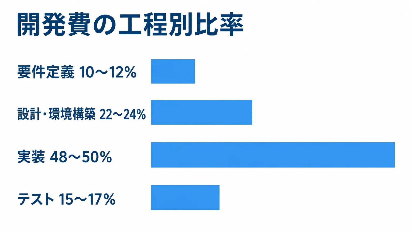 開発費の工程別比率 開発費の工程別比率を示す横棒グラフ。実装が48〜50%、設計・環境構築が22〜24%、テストが15〜17%、要件定義が10〜12%。