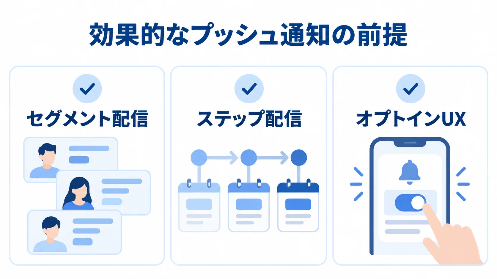 プッシュ通知を届けるための配信設計 セグメント配信とステップ配信、オプトインUXの3項目をカードで示した図。