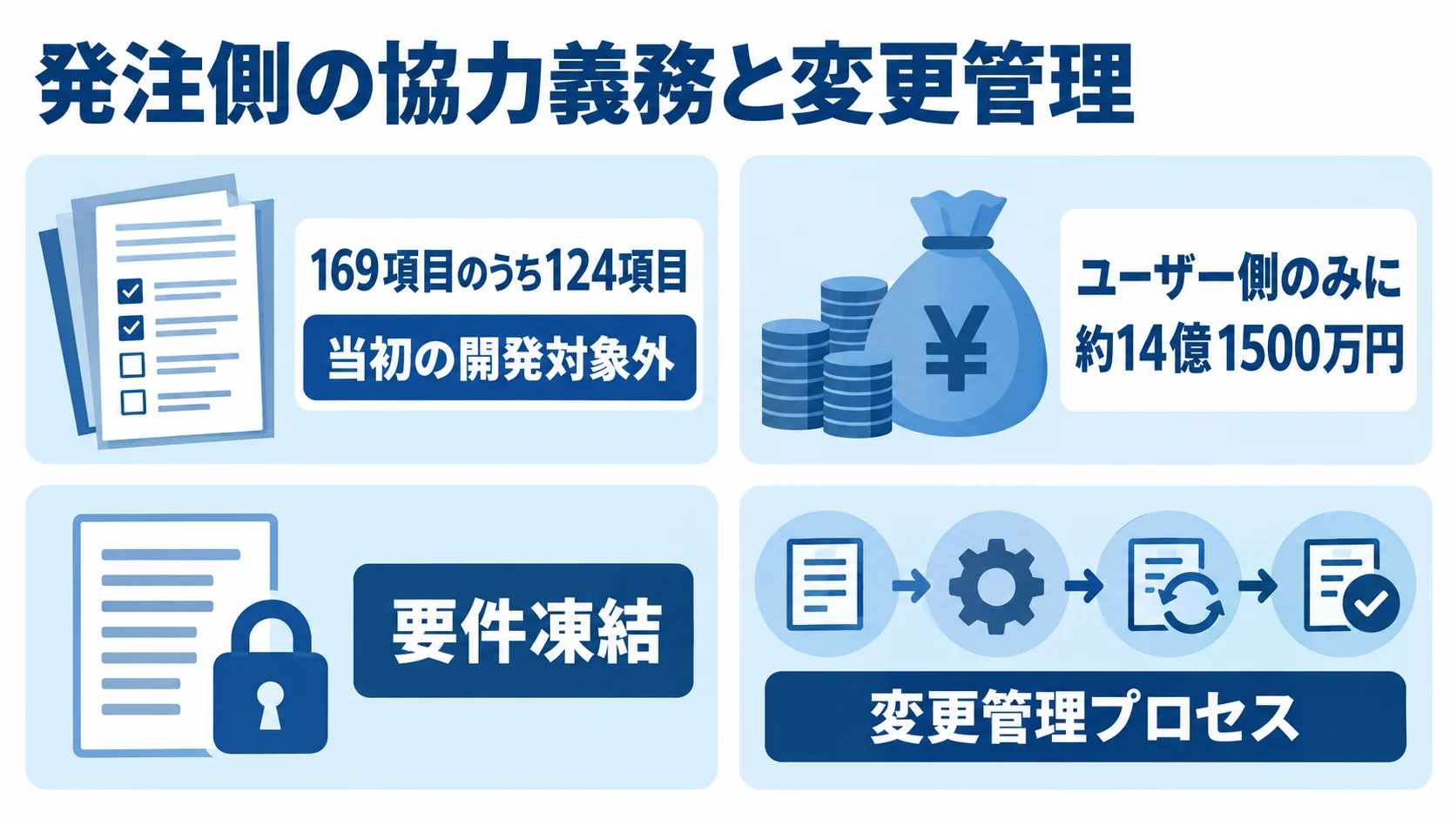 判例の追加要望と支払い額、要件凍結後の変更管理を示す4つのパネル
