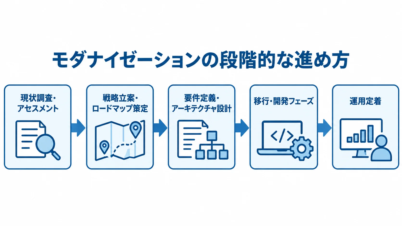 現状調査から運用定着までの工程 現状調査から運用定着までのモダナイゼーション工程を順に示した図