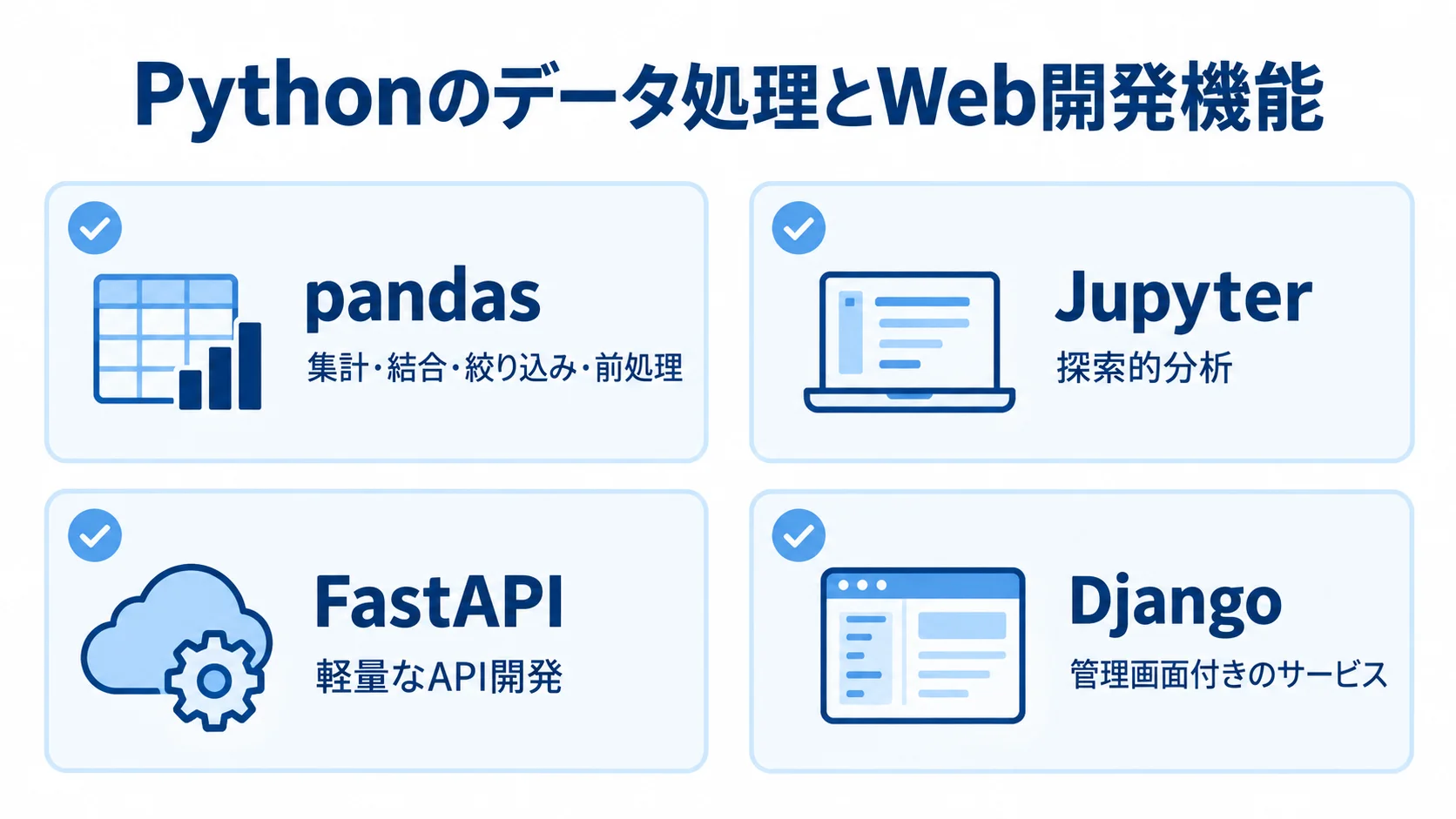 Pythonのデータ処理とWeb開発の用途 pandasと集計・前処理、Jupyterと探索的分析、FastAPIと軽量なAPI開発、Djangoと管理画面付きサービスを対応づけた4枚のカード。
