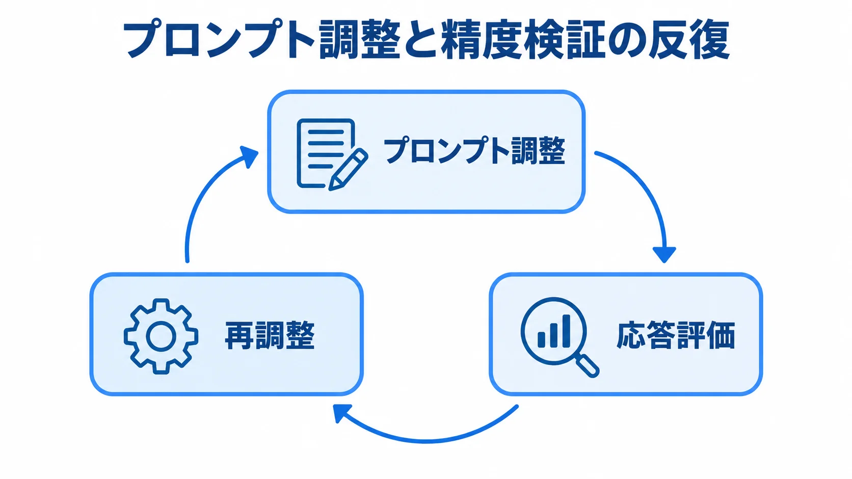 プロンプト設計と精度検証の反復 プロンプト調整、応答評価、再調整を循環で示した精度検証の図。