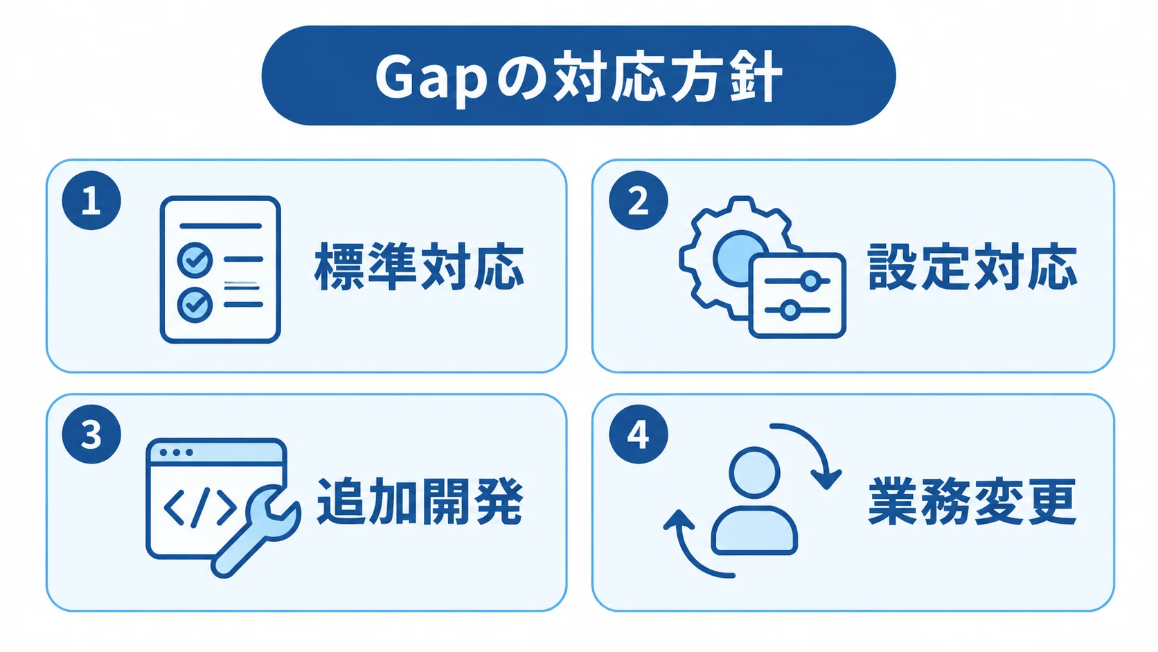Fit&Gap表で検討するGapへの対応方針 Fit&Gapで見つかったGapへの対応方針として、標準対応、設定対応、追加開発、業務変更を4枚のパネルに示した図。