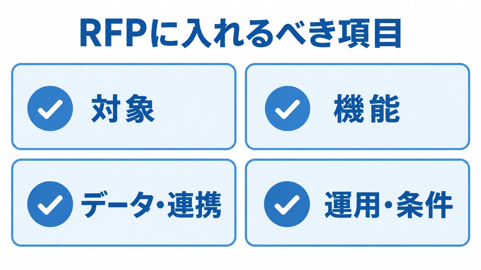 RFPの4つの記載区分 RFPに含める対象、機能、データ・連携、運用・条件を4枚のチェックカードで示す図