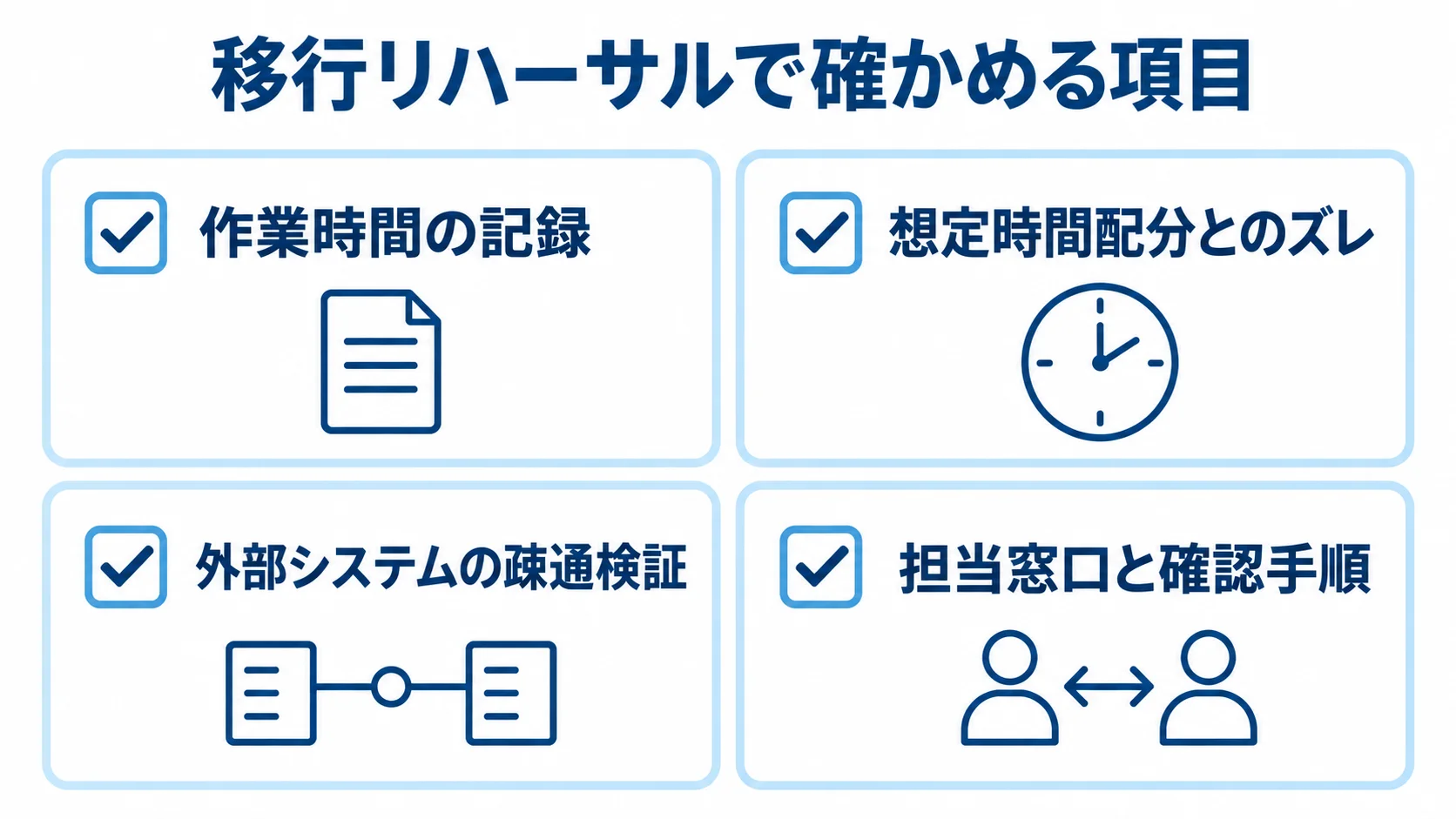移行リハーサルの確認項目 移行リハーサルで確認する作業時間、時間配分、外部連携、担当窓口の4項目を示した図。