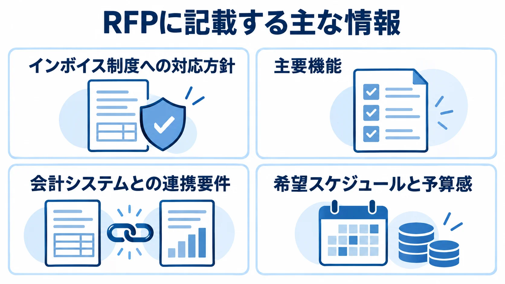 RFPの主な記載情報を4つのパネルで整理 RFPの記載情報を、インボイス対応・主要機能・会計連携・スケジュールと予算の4パネルで示した図。