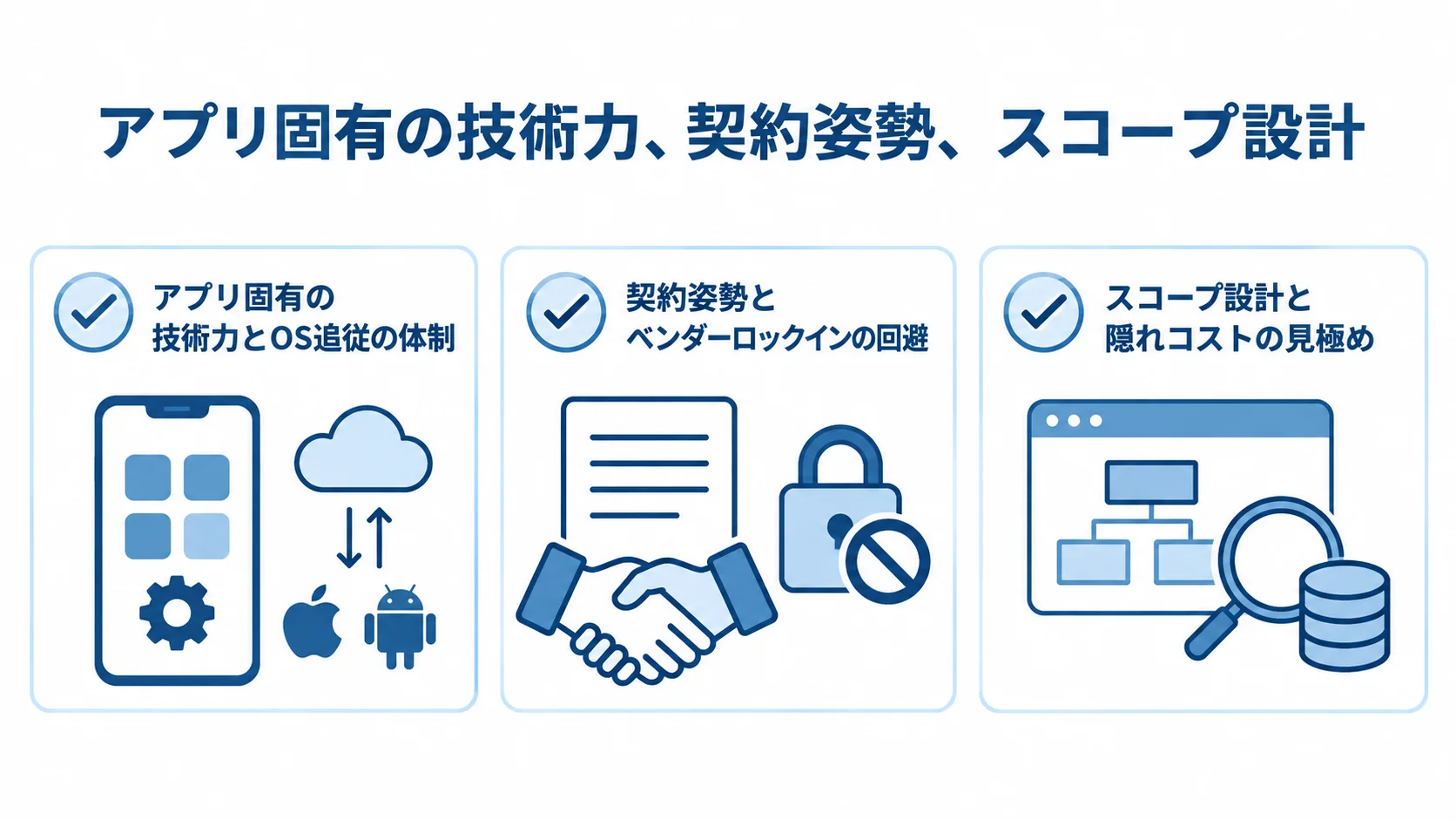 アプリ改修パートナーの選定時に比べる3つの観点 アプリ固有の技術力、契約姿勢、スコープ設計の3観点をチェックカードで示す図。