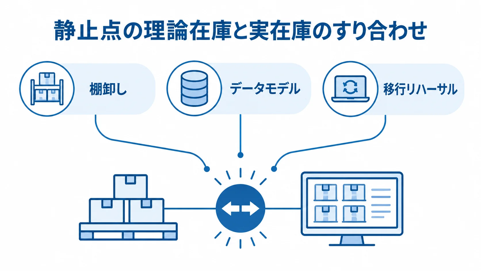 静止点で理論在庫と実在庫を合わせる準備 理論在庫と実在庫を合わせる切替点に、棚卸し、データモデル、移行リハーサルを示した図