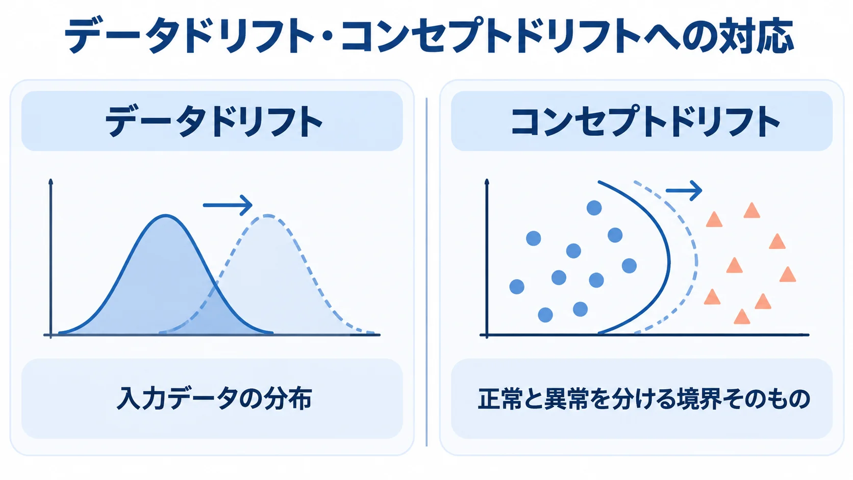 データドリフトとコンセプトドリフトの変化対象 データドリフトは入力データの分布、コンセプトドリフトは正常と異常を分ける境界が変化することを左右で比べた図。