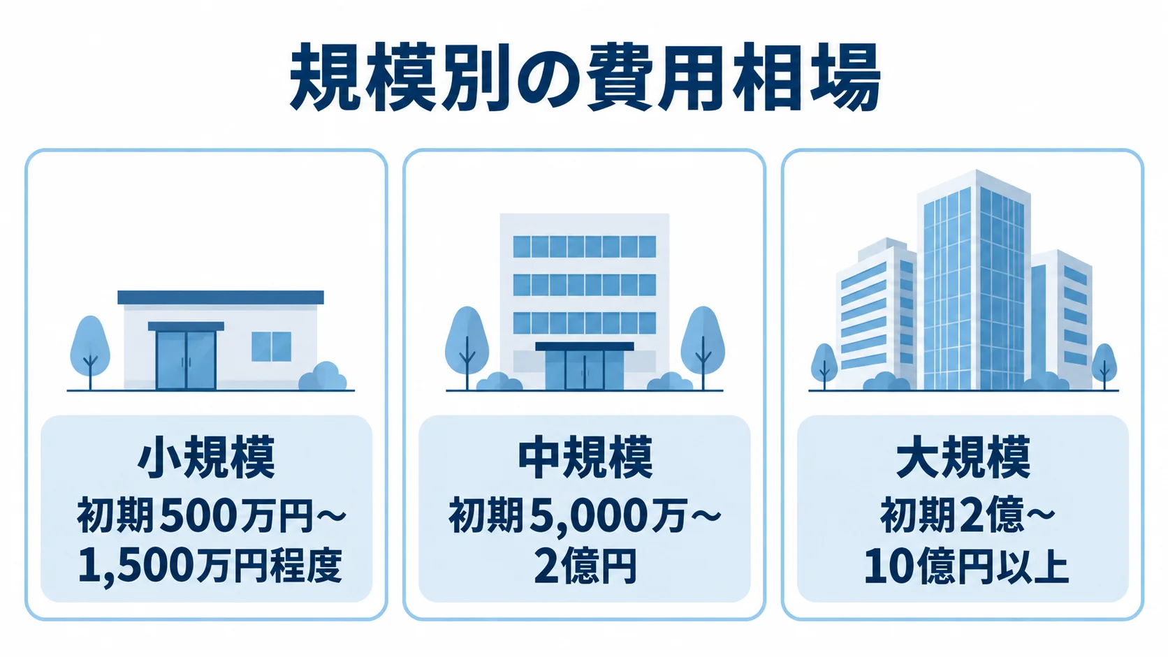規模別の費用相場 小規模・中規模・大規模のGLOVIA導入初期費用の目安を並べた図。