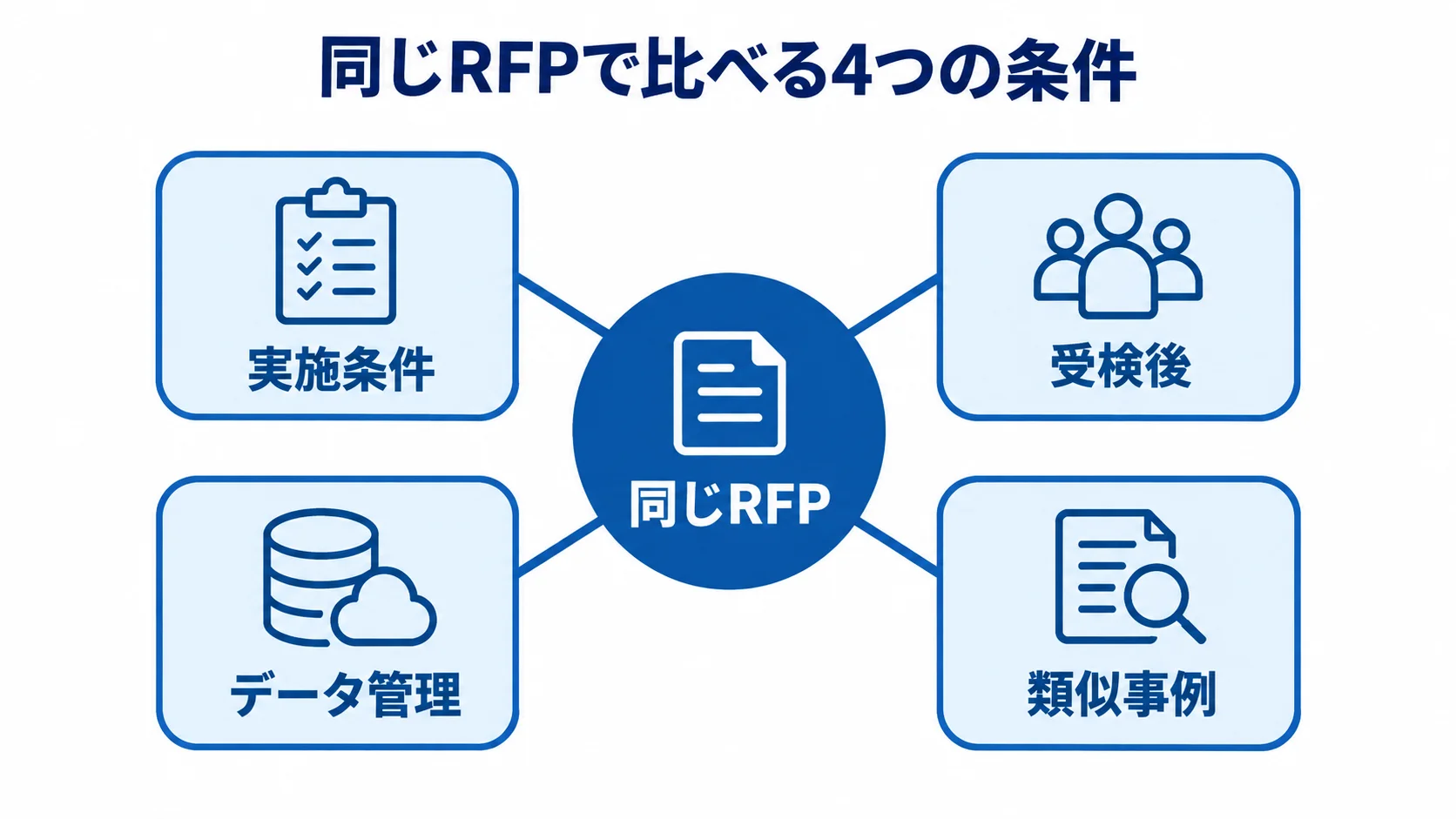 ストレスチェックの依頼条件をそろえる比較図 同じRFPを中心に、実施条件、受検後、データ管理、類似事例の4つの比較条件をつないだ図。