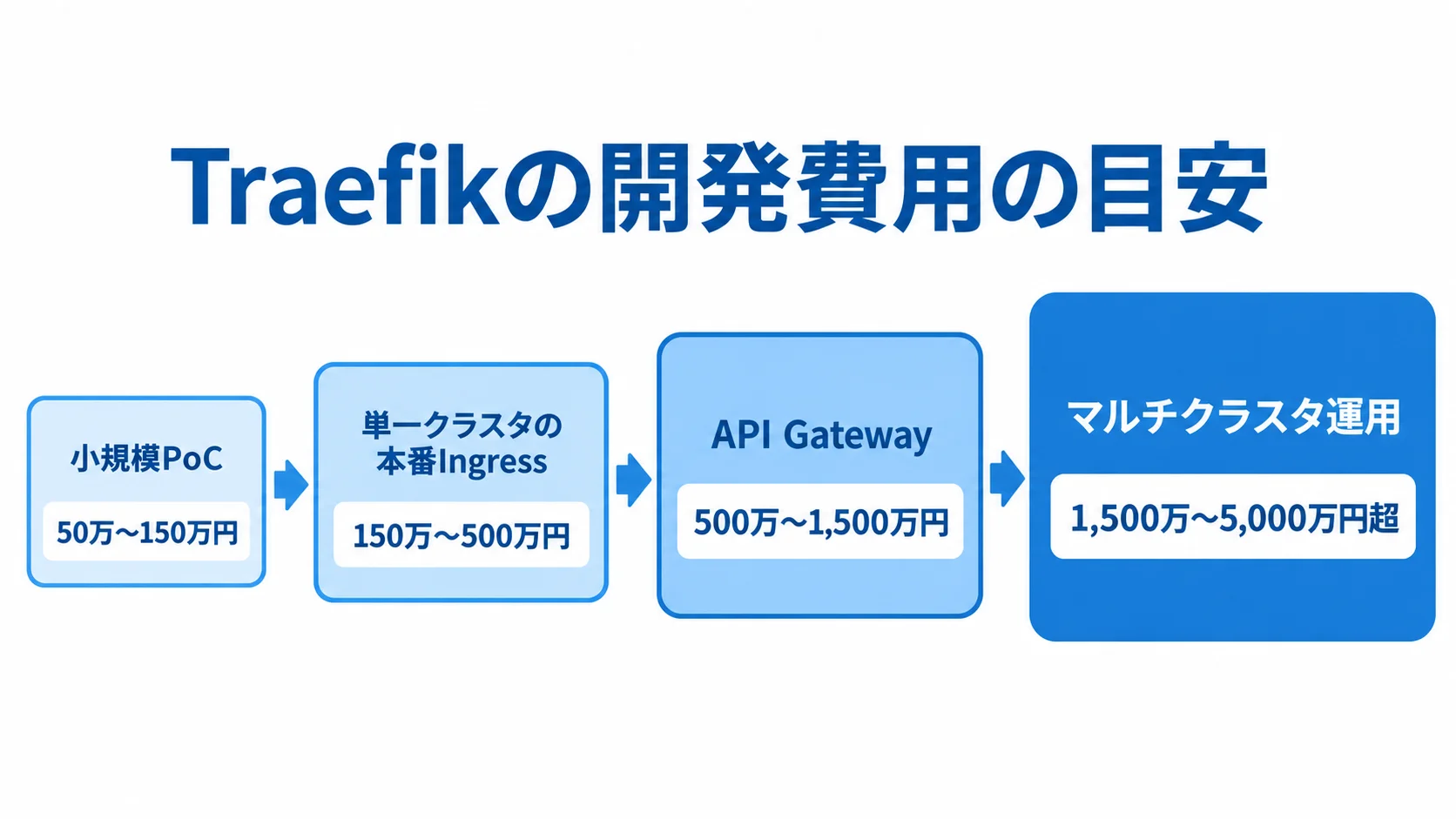 構成別に見たTraefik開発費用の目安 小規模PoC、単一クラスタの本番Ingress、API Gateway、マルチクラスタ運用の順に、本文記載の開発費用目安を並べた図。