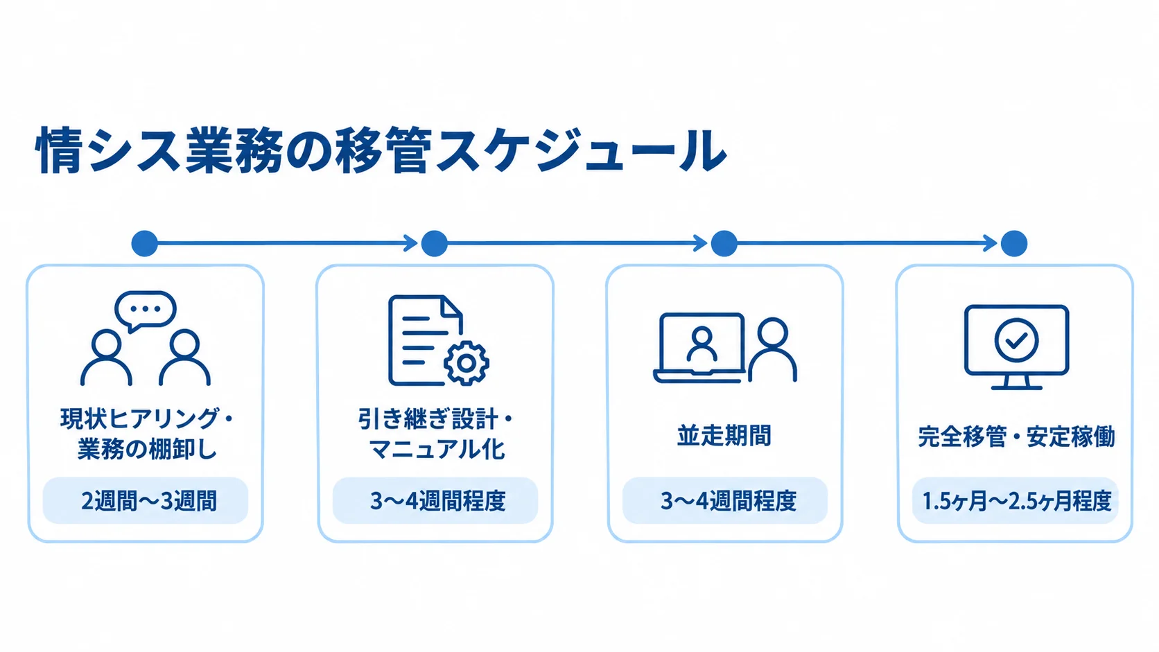 現状ヒアリング、引き継ぎ設計、並走、完全移管・安定稼働の4工程と、それぞれの期間を横並びで示した図。
