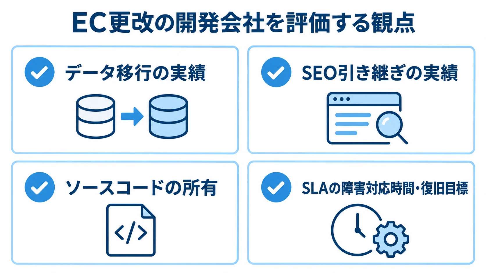 開発会社の評価項目を示す図解 開発会社を選ぶ際に確認するデータ移行、SEO引き継ぎ、ソースコード所有、SLAの4項目を示すチェックリスト。