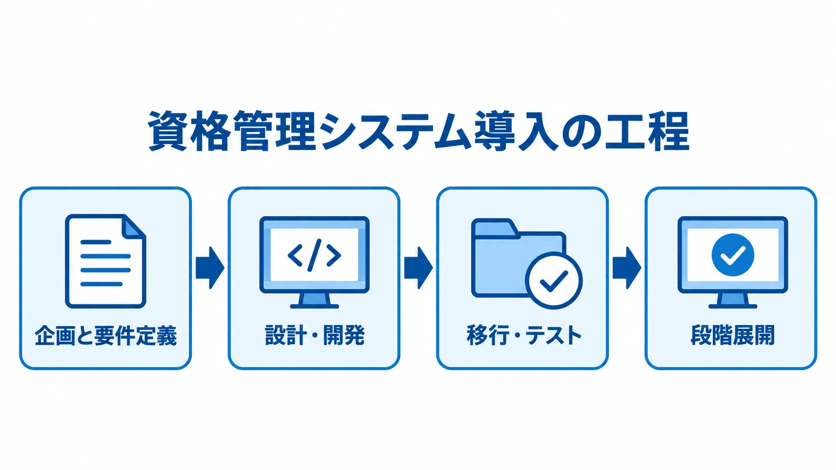 資格管理システム導入の4工程 企画と要件定義、設計・開発、移行・テスト、段階展開の順に進む資格管理システム導入の工程図。