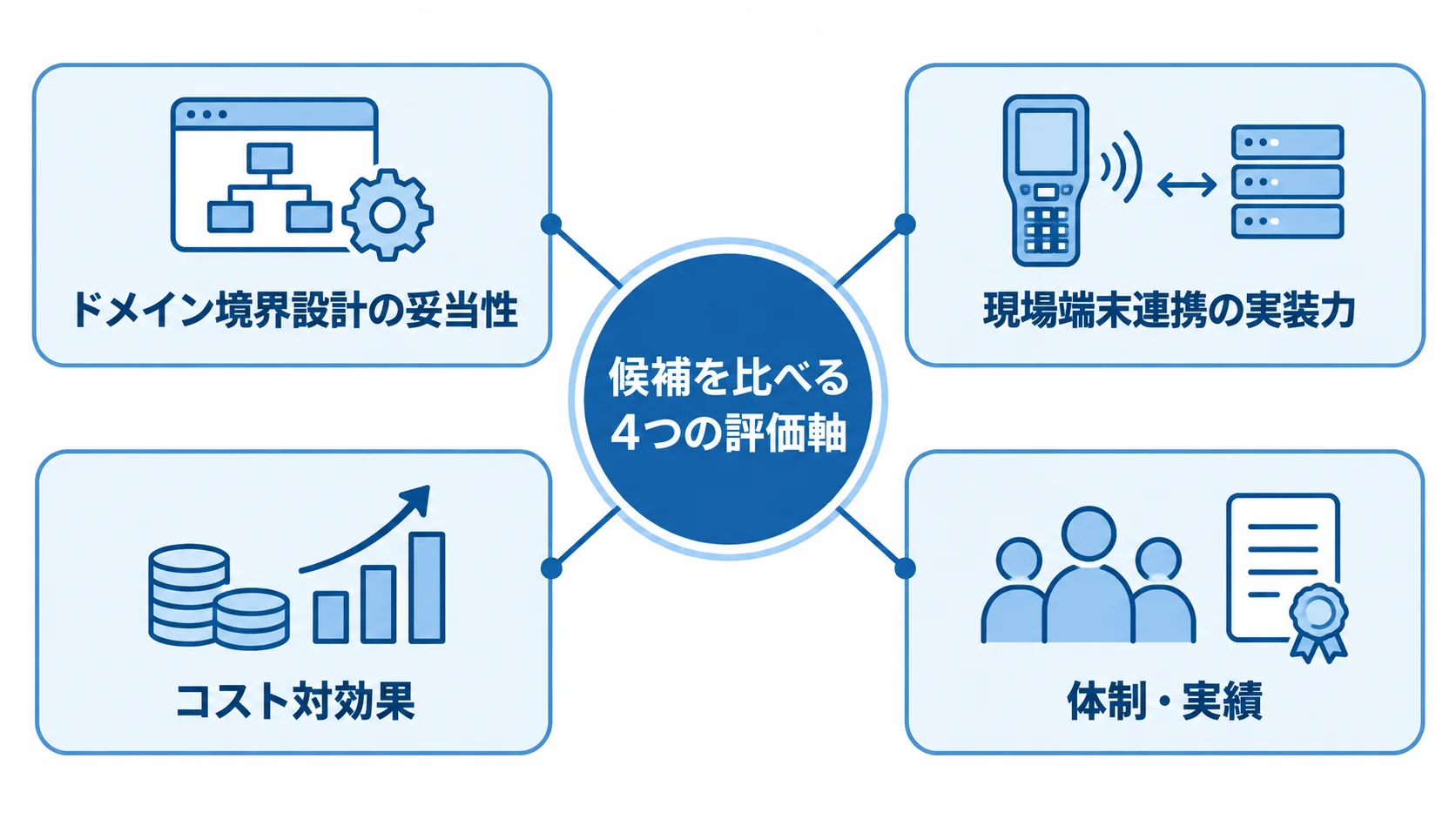 入出庫管理システムの選定で比較する4つの評価軸 候補の評価軸として、ドメイン境界設計、現場端末連携、コスト対効果、体制・実績を示すハブ図