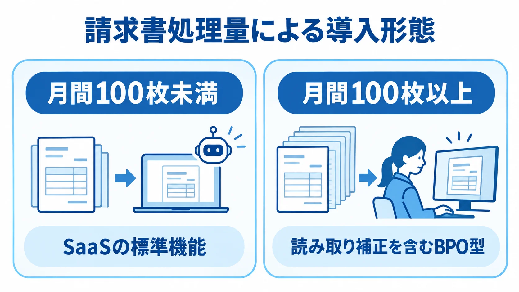 請求書処理量と導入形態の比較図 月間100枚未満と月間100枚以上で異なる請求書処理AIの候補を左右で比較した図