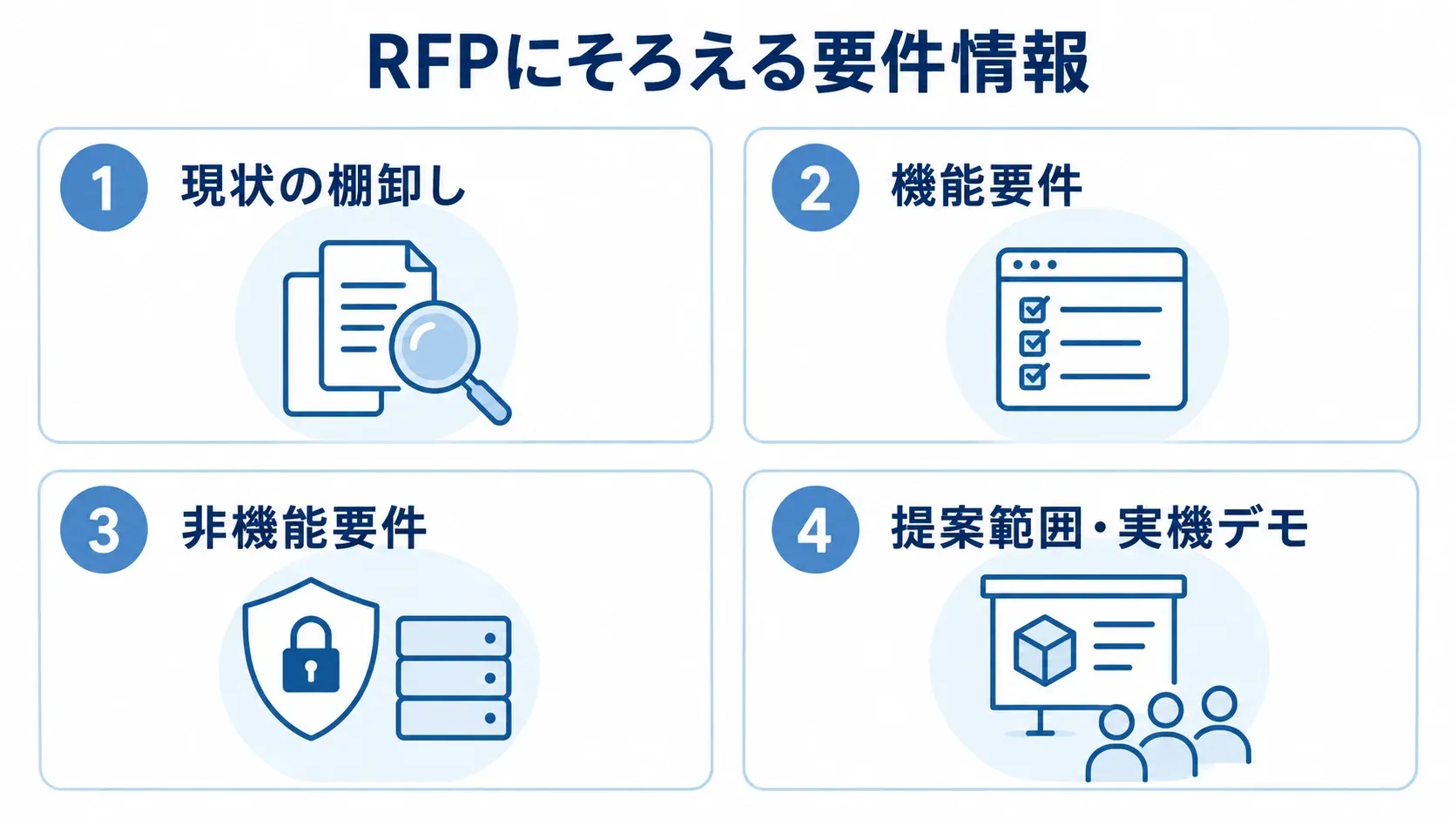 RFPの要件整理でそろえる4項目 RFPに向けた現状の棚卸し、機能要件、非機能要件、提案範囲と実機デモの4項目を示す図解