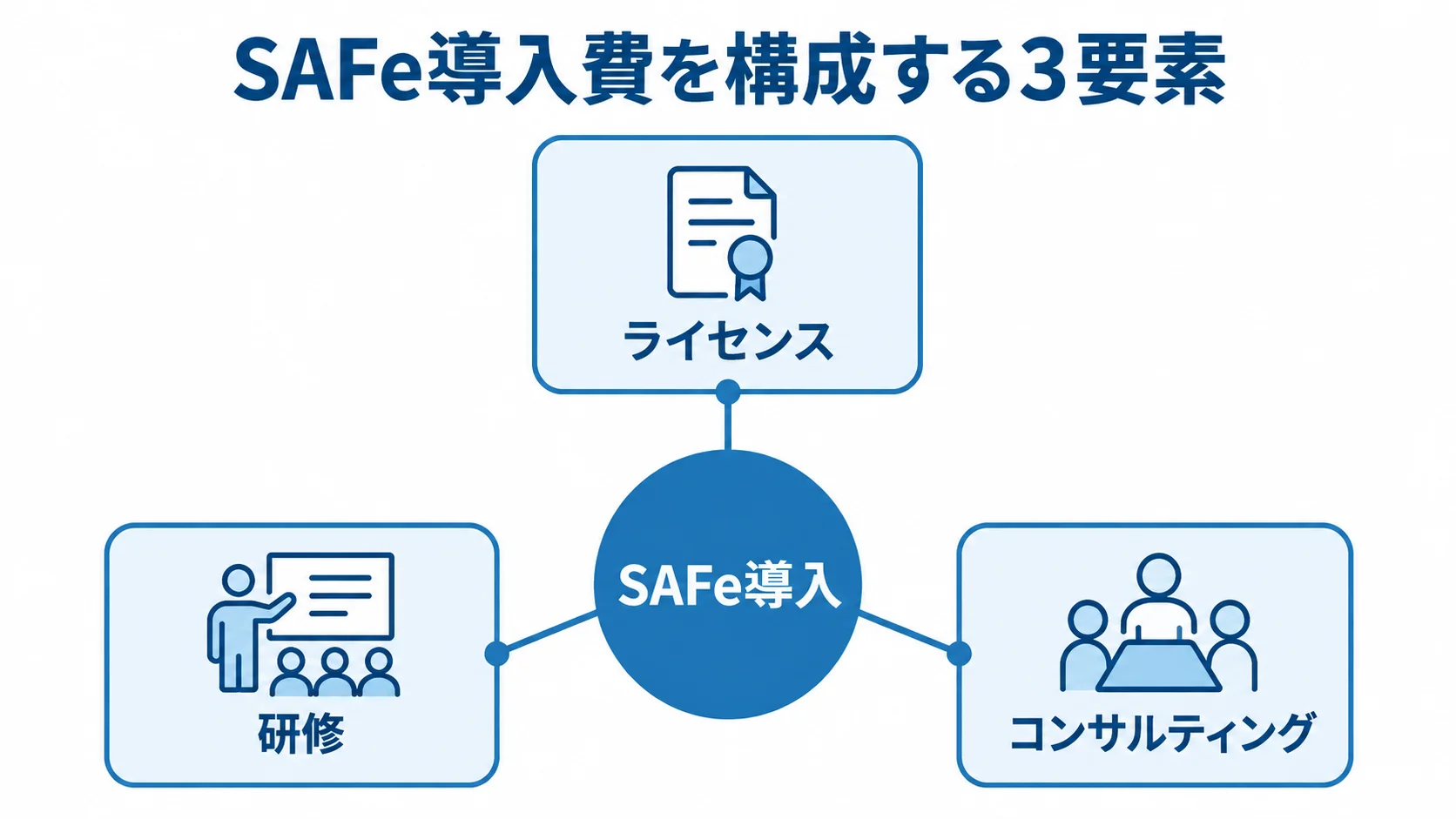 SAFe導入費の構成要素としてライセンス、研修、コンサルティングを配置した図解。