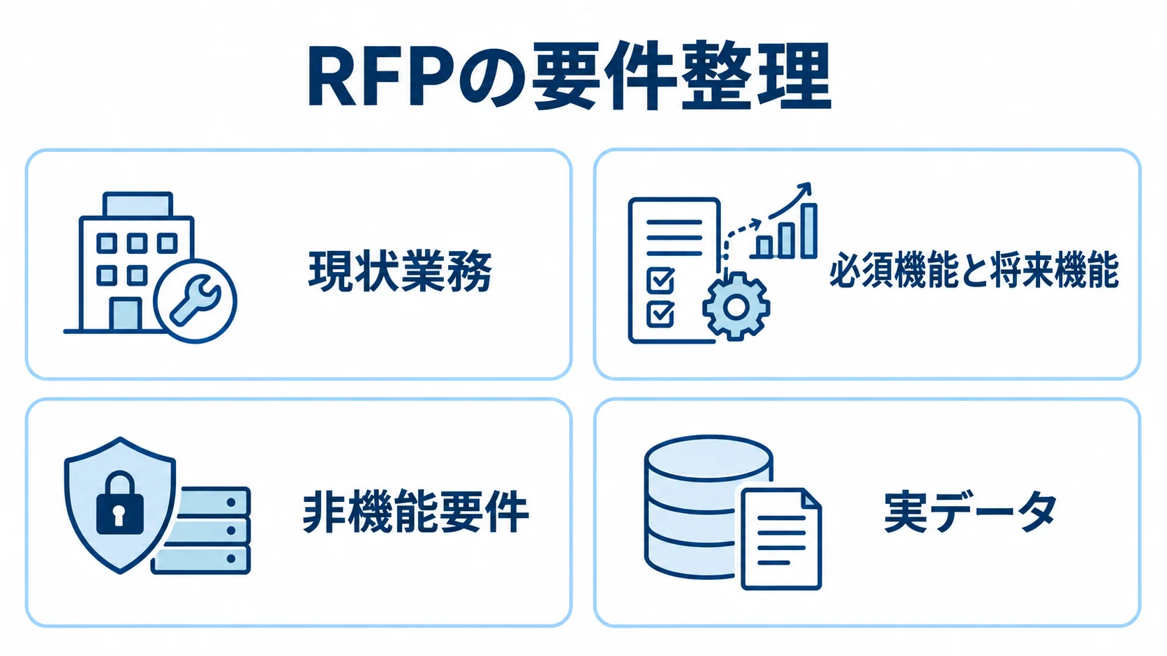 RFPで揃える4つの要件領域 RFPの要件整理を、現状業務、必須機能と将来機能、非機能要件、実データの4項目に分けた図。