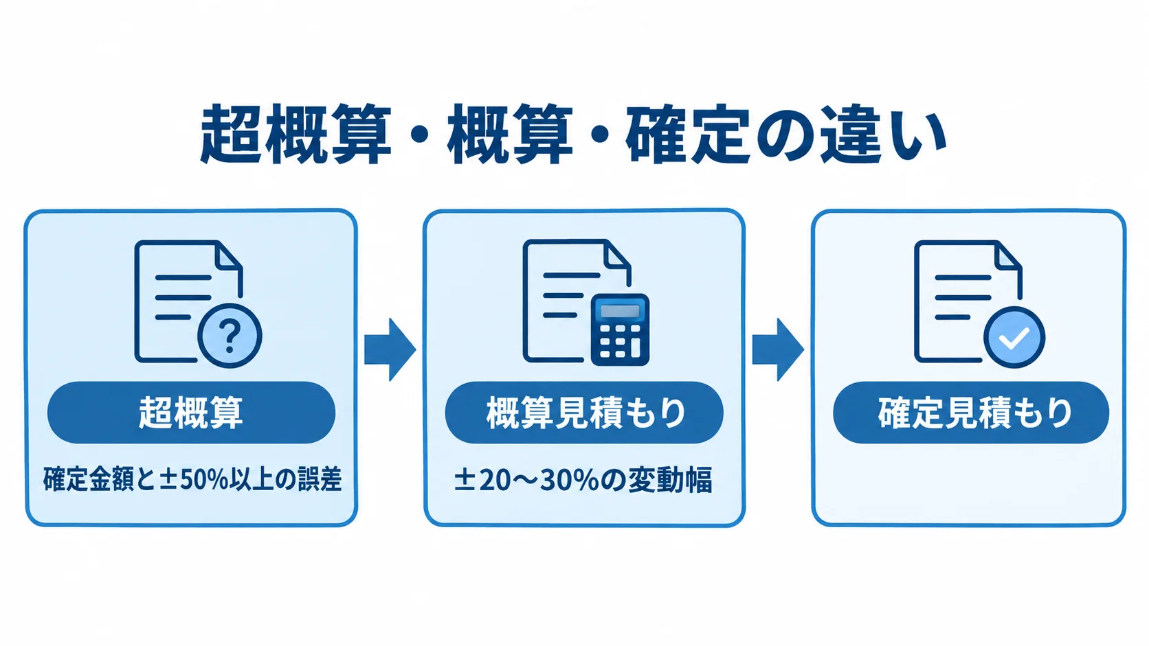 見積もり段階ごとの精度の違い 超概算、概算見積もり、確定見積もりの3段階を左から右へ並べ、前半2段階の誤差や変動幅を示した図。