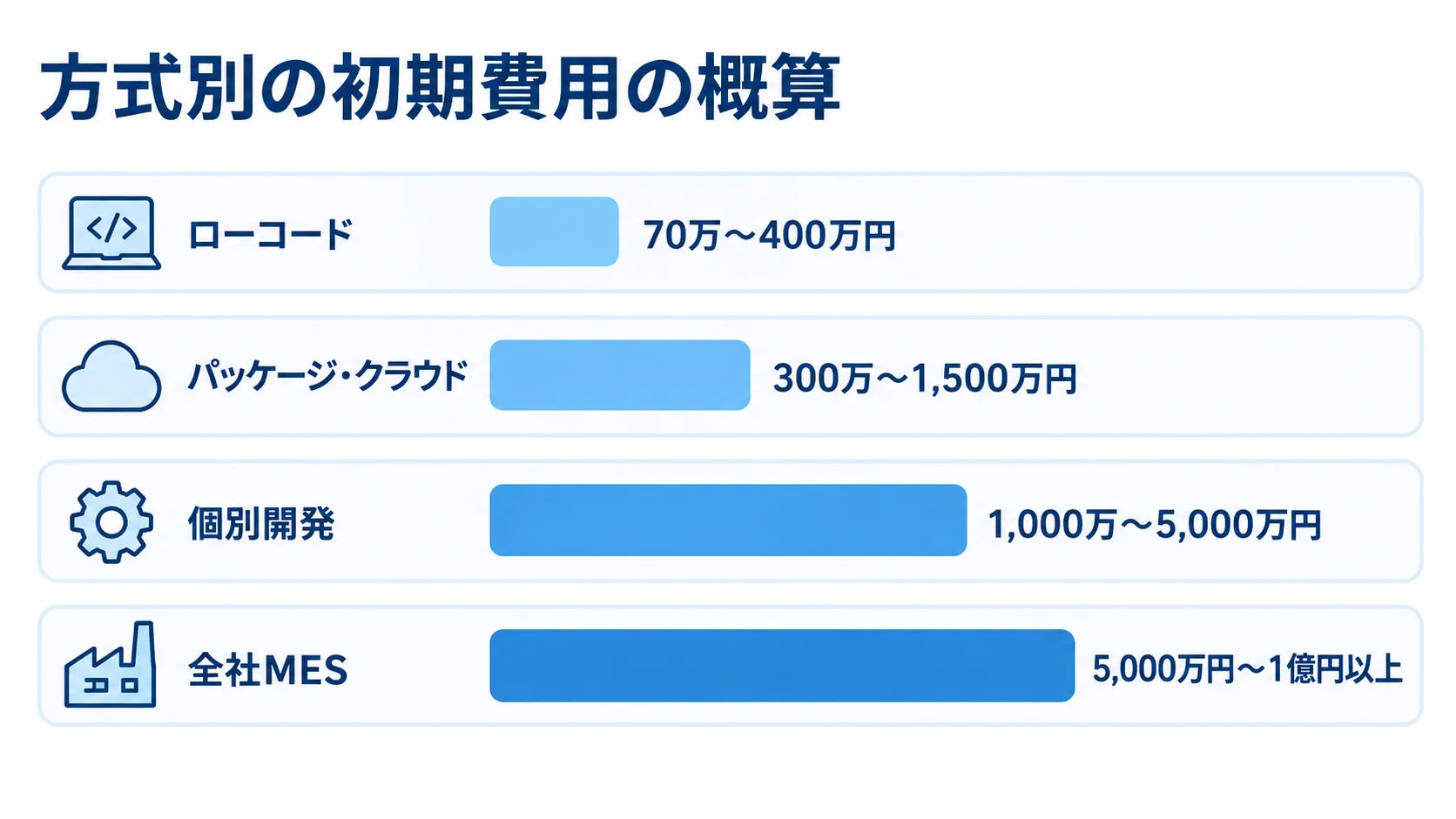 方式別の初期費用概算を比較する横棒図 ローコード、パッケージ・クラウド、個別開発、全社MESの初期費用概算を範囲付きの横棒で比較した図。