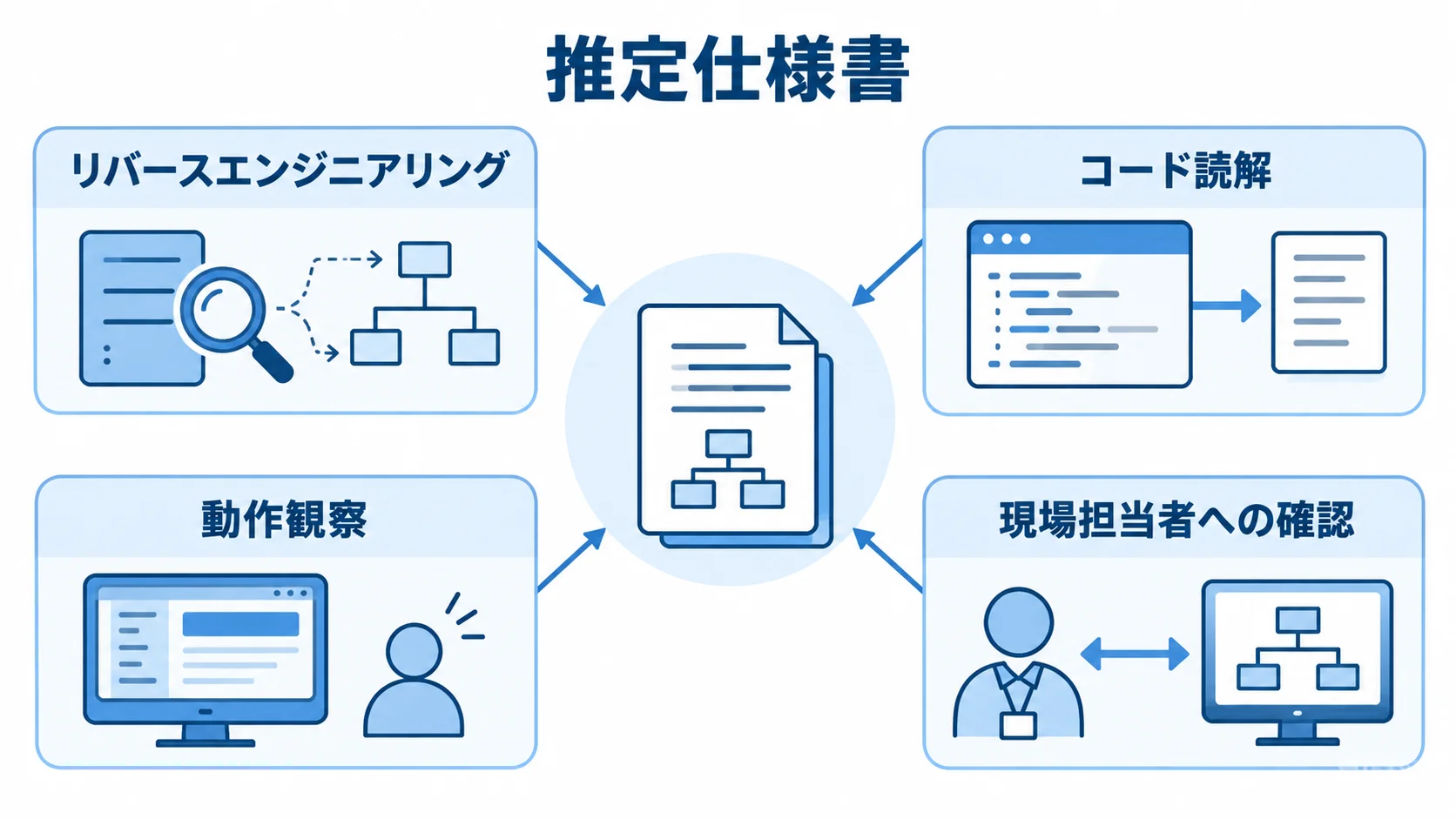 ブラックボックス解析で推定仕様書を作る方法の図解 推定仕様書を中心に、3つの解析アプローチと現場担当者への確認を結んだ図解