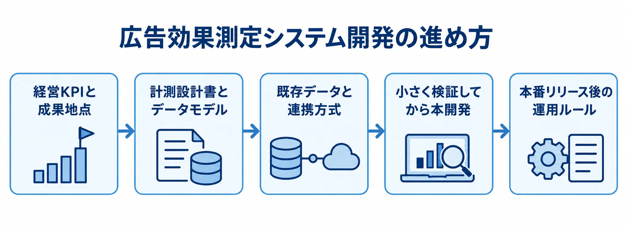 KPI定義から本番後の運用までの広告効果測定システム開発手順 KPIと成果地点の定義から、計測設計、データ棚卸し、小規模検証、本番後の運用ルールまでを順に示した図です。